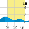 Hawkins Point tide chart for Sunday, July 10, 2022