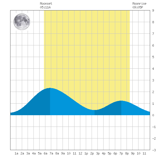 Hawkins Point tide chart for Wednesday, July 13, 2022