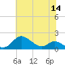 Hawkins Point tide chart for Thursday, July 14, 2022