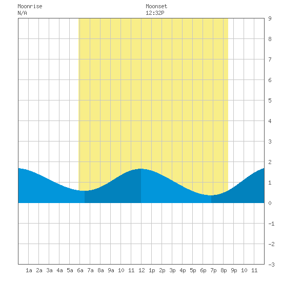 Hawkins Point tide chart for Tuesday, July 19, 2022