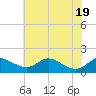 Hawkins Point tide chart for Tuesday, July 19, 2022