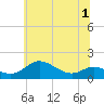 Hawkins Point tide chart for Friday, July 1, 2022