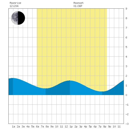 Hawkins Point tide chart for Wednesday, July 20, 2022