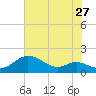 Hawkins Point tide chart for Wednesday, July 27, 2022