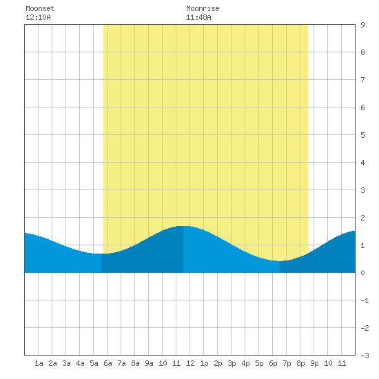 Hawkins Point tide chart for Tuesday, July 5, 2022