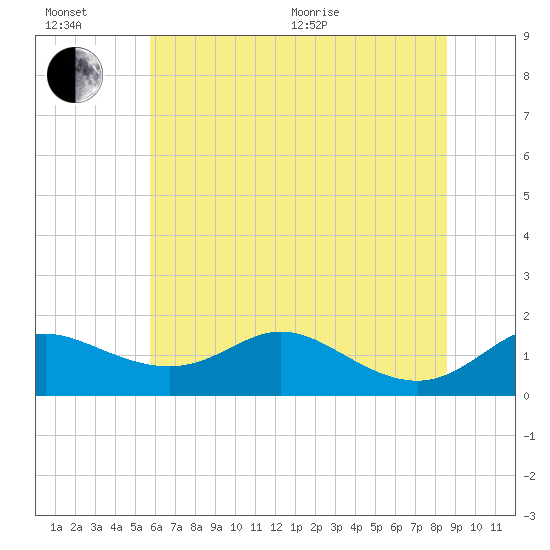Hawkins Point tide chart for Wednesday, July 6, 2022