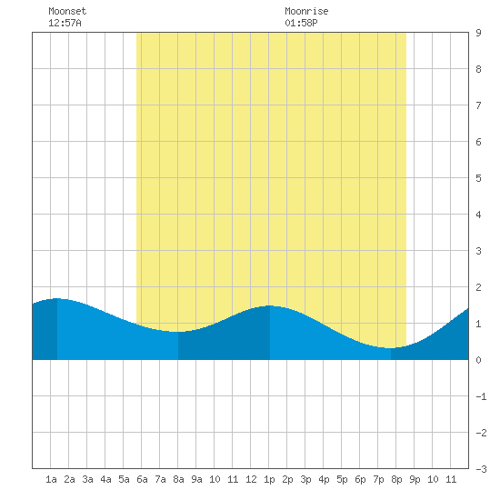 Hawkins Point tide chart for Thursday, July 7, 2022