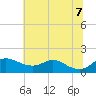 Hawkins Point tide chart for Thursday, July 7, 2022