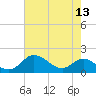 Hawkins Point tide chart for Saturday, August 13, 2022