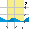 Hawkins Point tide chart for Wednesday, August 17, 2022