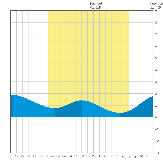 Hawkins Point tide chart for Thursday, August 18, 2022