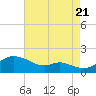 Hawkins Point tide chart for Sunday, August 21, 2022
