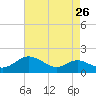 Hawkins Point tide chart for Friday, August 26, 2022
