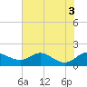 Hawkins Point tide chart for Wednesday, August 3, 2022