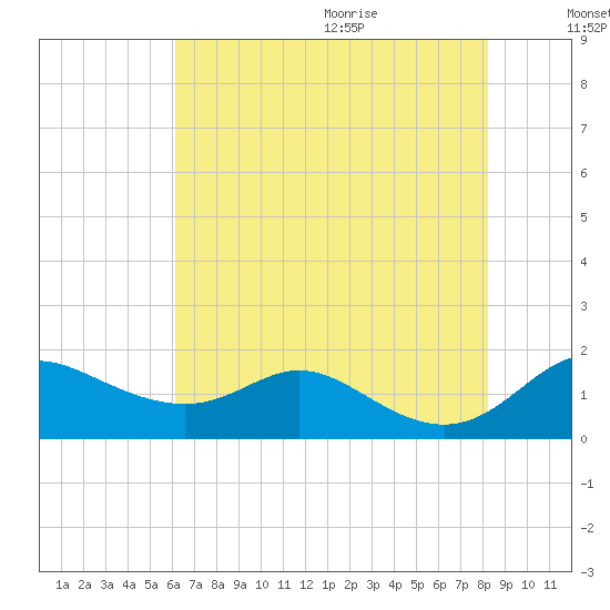 Hawkins Point tide chart for Thursday, August 4, 2022