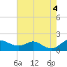 Hawkins Point tide chart for Thursday, August 4, 2022