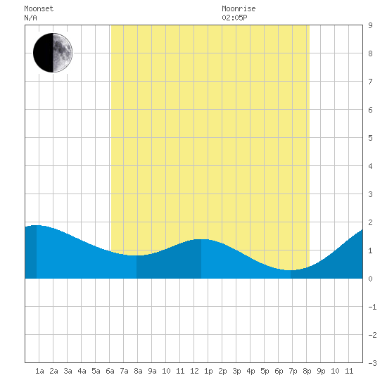 Hawkins Point tide chart for Friday, August 5, 2022