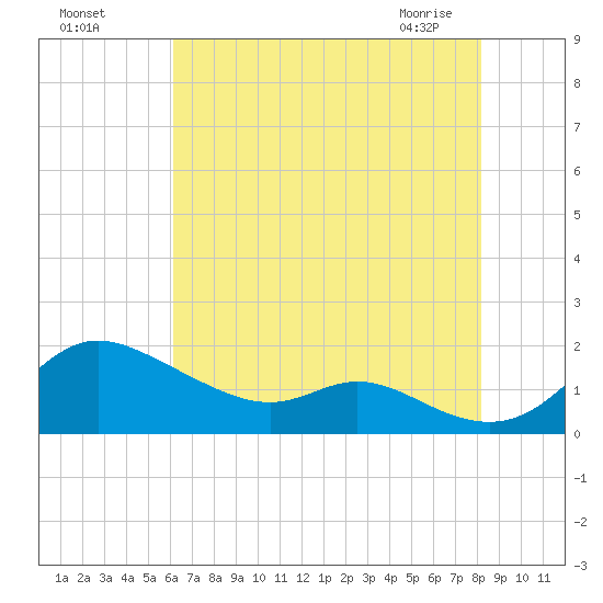 Hawkins Point tide chart for Sunday, August 7, 2022