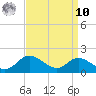 Hawkins Point tide chart for Saturday, September 10, 2022