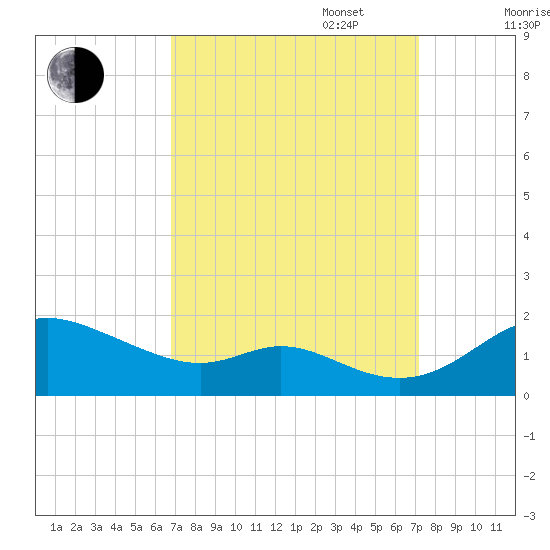 Hawkins Point tide chart for Saturday, September 17, 2022