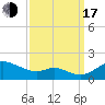 Hawkins Point tide chart for Saturday, September 17, 2022
