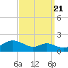 Hawkins Point tide chart for Wednesday, September 21, 2022