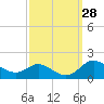 Hawkins Point tide chart for Wednesday, September 28, 2022