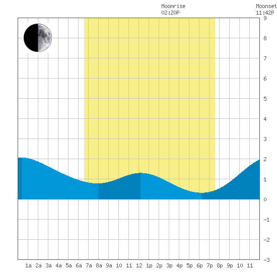 Hawkins Point tide chart for Saturday, September 3, 2022