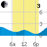 Hawkins Point tide chart for Saturday, September 3, 2022
