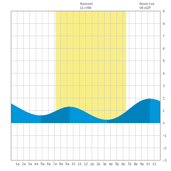 Hawkins Point tide chart for Thursday, October 13, 2022