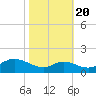 Hawkins Point tide chart for Thursday, October 20, 2022