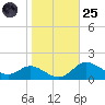Hawkins Point tide chart for Tuesday, October 25, 2022