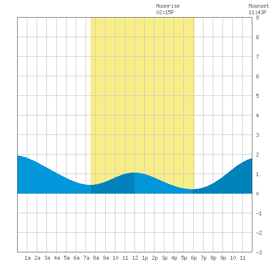 Hawkins Point tide chart for Monday, October 31, 2022