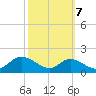 Hawkins Point tide chart for Friday, October 7, 2022