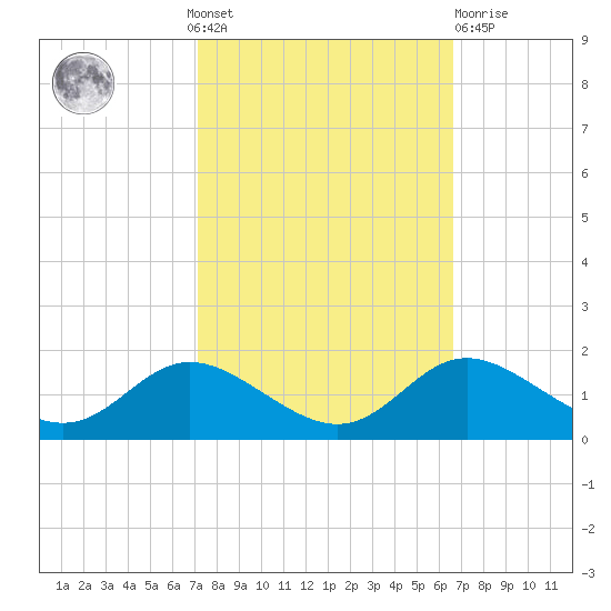 Hawkins Point tide chart for Sunday, October 9, 2022