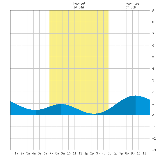 Hawkins Point tide chart for Saturday, November 12, 2022