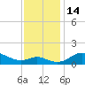 Hawkins Point tide chart for Monday, November 14, 2022