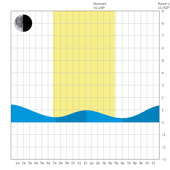 Hawkins Point tide chart for Wednesday, November 16, 2022