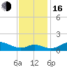 Hawkins Point tide chart for Wednesday, November 16, 2022