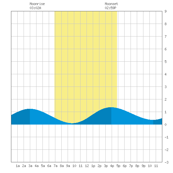 Hawkins Point tide chart for Sunday, November 20, 2022