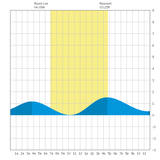 Hawkins Point tide chart for Monday, November 21, 2022