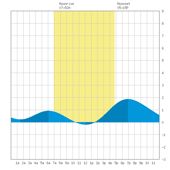 Hawkins Point tide chart for Thursday, November 24, 2022