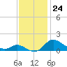 Hawkins Point tide chart for Thursday, November 24, 2022