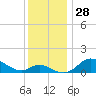 Hawkins Point tide chart for Monday, November 28, 2022