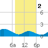 Hawkins Point tide chart for Wednesday, November 2, 2022