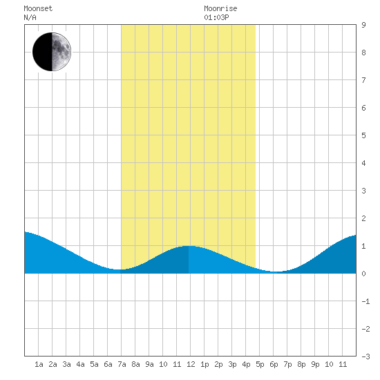 Hawkins Point tide chart for Wednesday, November 30, 2022