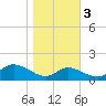 Hawkins Point tide chart for Thursday, November 3, 2022