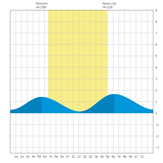 Hawkins Point tide chart for Sunday, November 6, 2022