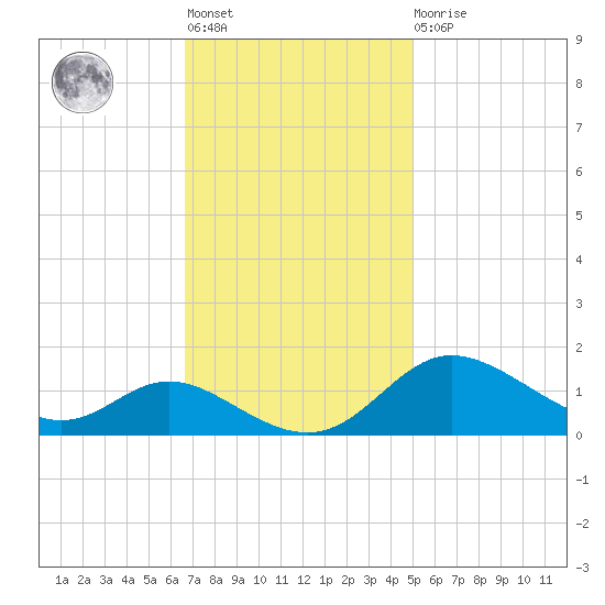 Hawkins Point tide chart for Tuesday, November 8, 2022