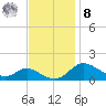 Hawkins Point tide chart for Tuesday, November 8, 2022